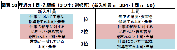 図表10　理想の上司・先輩像(3つまで選択可)(新入社員n=384・上司n=60)