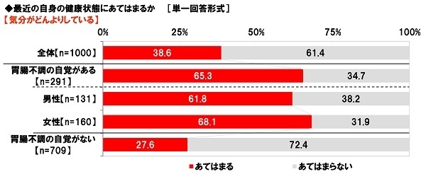 気分がどんよりしているか