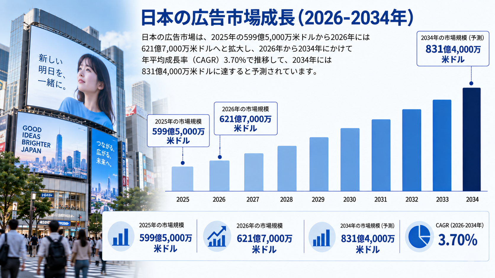 日本広告市場調査レポート:市場規模、シェア、成長、需要、広告動向、主要企業、および予測(2026年~2034年)