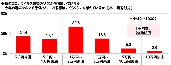 新型コロナウイルス感染の状況が落ち着いていたら、今年の春にクルマで行くレジャーの予算はいくらくらいを考えているか