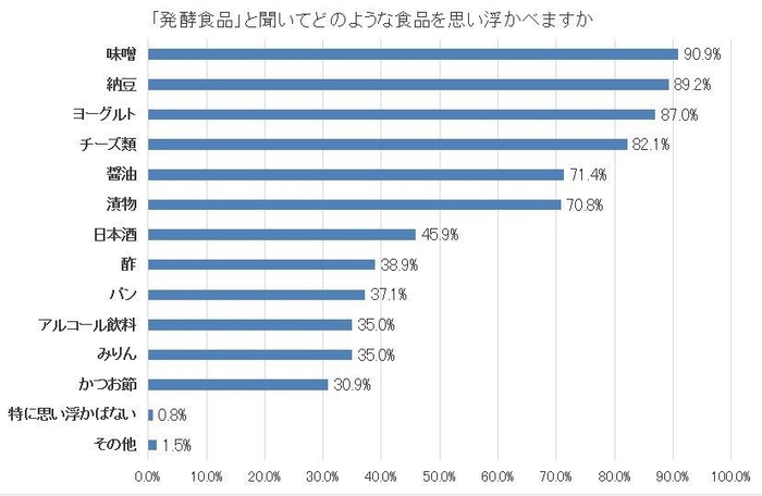 図1「発酵食品」と聞いてどのような食品を思い浮かべますか