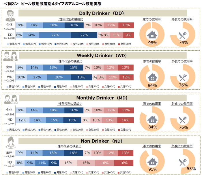 図3_ビール飲用頻度別4タイプのアルコール飲用実態