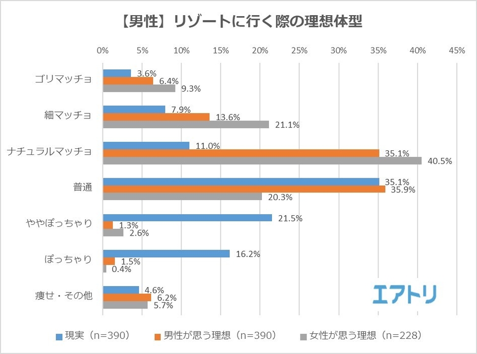【図6】男性編:リゾートに行く際の「自分の理想体型」と「異性に求める理想体型」は?