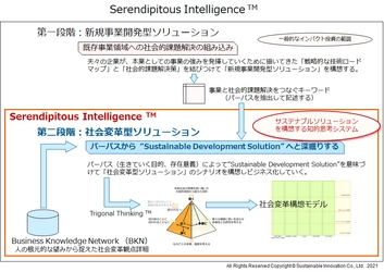 Serendipitous Intelligence(TM)の提供開始　 サステナブルソリューションを構想する知的思考システム