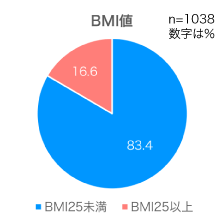 約15%が肥満体型
