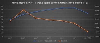 東京都23区中古マンション推定流通総額の規模推移(自社データ参照)
