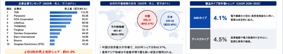 図. 世界の金属酸化物バリスタ市場におけるトップ18企業のランキングと市場シェア(2025年の調査データに基づく;最新のデータは、当社の最新調査データに基づいている)