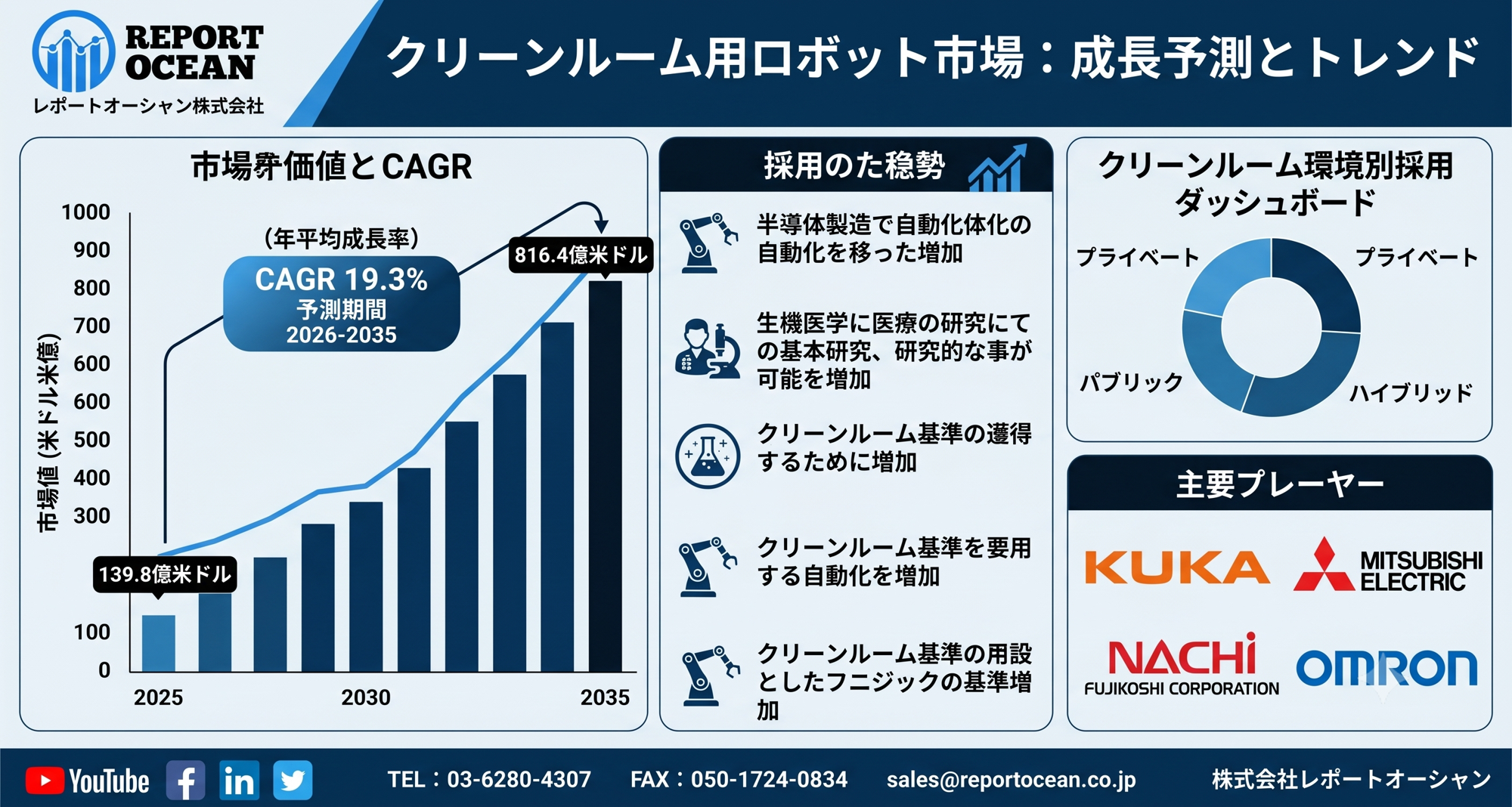 クリーンルーム用ロボット市場、2035年に816億4000万米ドル規模へ拡大｜CAGR 19.3％