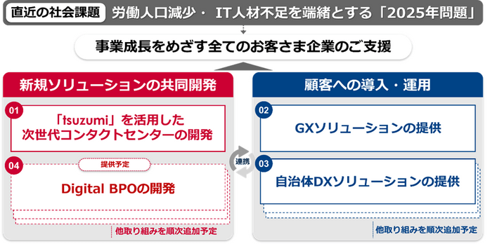 ＜事業提携の全体像＞