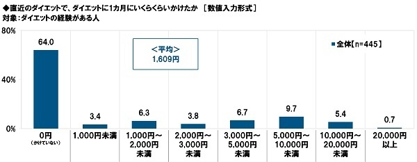 直近のダイエットで、ダイエットに1カ月にいくらくらいかけたか