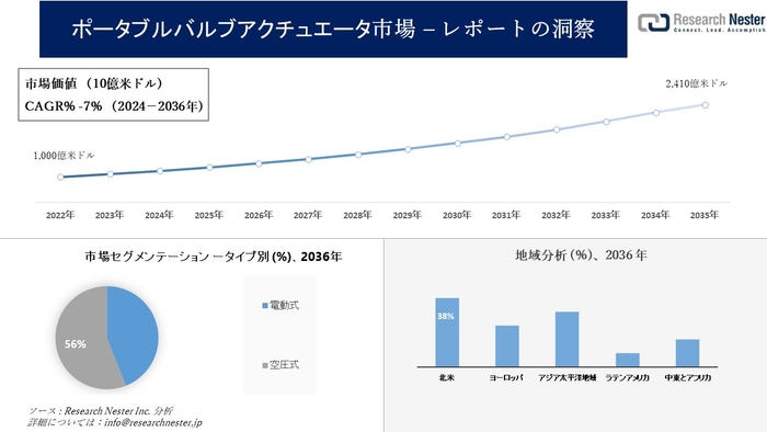 ポータブルバルブアクチュエータ市場