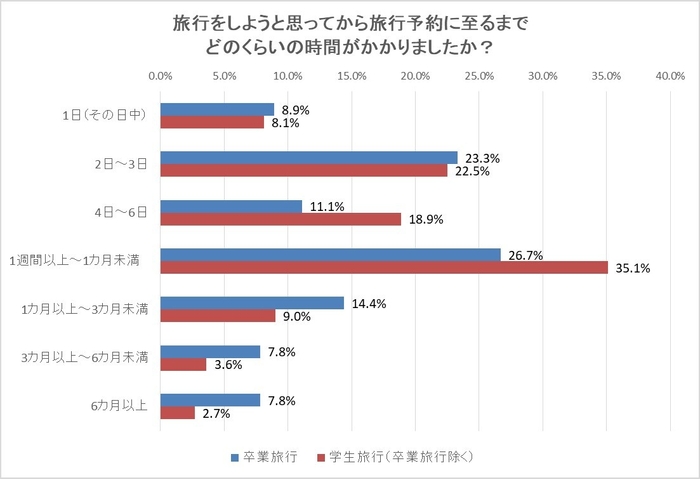旅行をしようと思ってから旅行予約に至るまで、どのくらいの時間がかかりましたか?