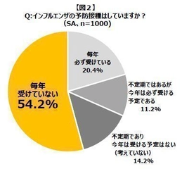 冬の感染症予防と納豆の健康効果についての意識調査　 インフルエンザの予防接種、2人に1人が「毎年受けていない」 感染症対策に摂り入れたい食品上位に「納豆」がランクイン