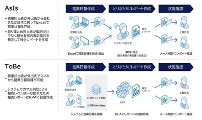 ライフドリンク カンパニーが営業支援ツール 「DPS for Sales」を採用　 日報管理のデジタル化・自動化により、 年間約1,348時間の業務工数を削減