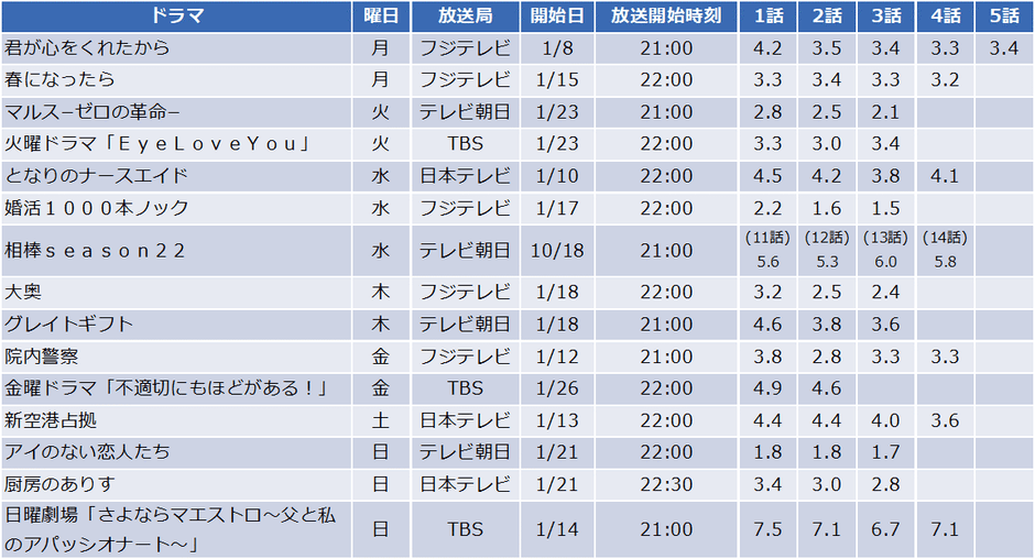 2024年冬ドラマの個人視聴率