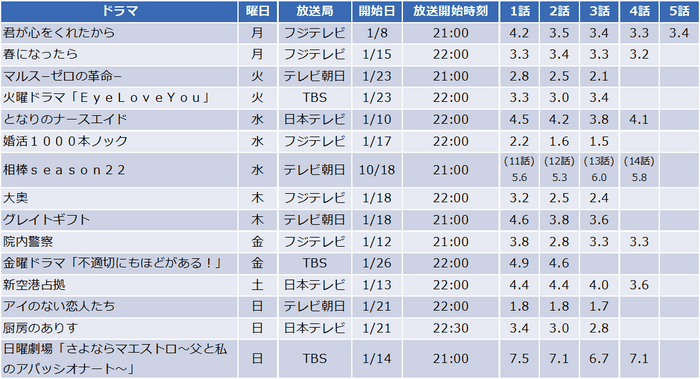 2024年冬ドラマの個人視聴率