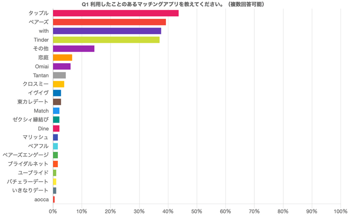 大学生が利用したことのあるマッチングアプリ