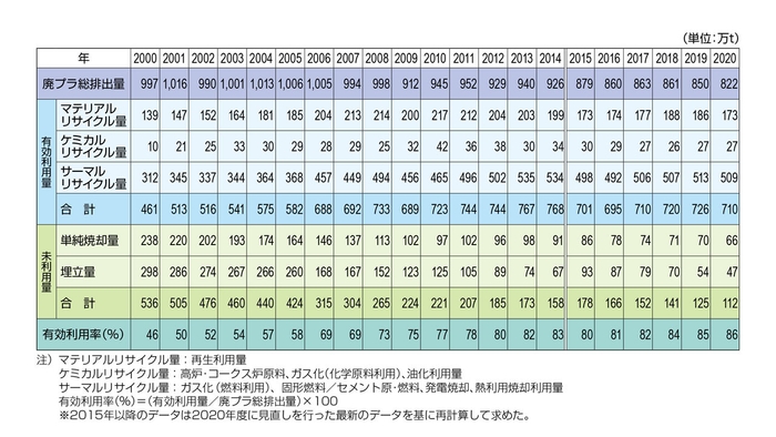 国内のプラスチック総排出量と有効利用率の推移(出典：一般社団法人プラスチック循環利用協会「2020年 プラスチック製品の生産・廃棄・再資源化・処理処分の状況」より)