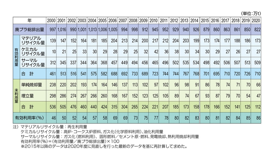 国内のプラスチック総排出量と有効利用率の推移(出典：一般社団法人プラスチック循環利用協会「2020年 プラスチック製品の生産・廃棄・再資源化・処理処分の状況」より)