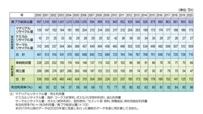 国内のプラスチック総排出量と有効利用率の推移(出典:一般社団法人プラスチック循環利用協会「2020年 プラスチック製品の生産・廃棄・再資源化・処理処分の状況」より)
