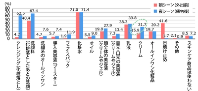 スキンケア商品の主な購入場所は 「ドラッグストア」がトップで40％以上