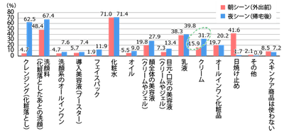 【図1】現在使用している朝と夜のスキンケア商品（複数回答・n=1,038）