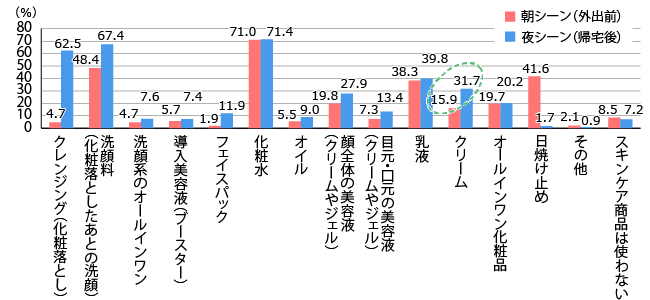 【図1】現在使用している朝と夜のスキンケア商品（複数回答・n=1&#44;038）