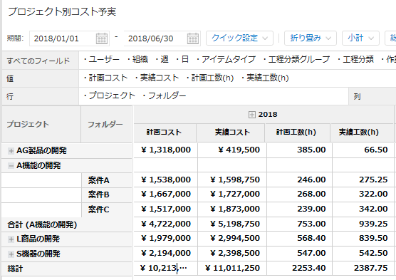 工数・コストを自在に分析