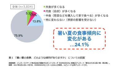 ＜夏をのりきる食べ物・飲み物に関する意識調査＞　 若年層は「水(ミネラルウォーター)」、 高齢層は「牛乳」で厳暑をのりきる　 ～“夏と言えばビール”は50代以上男性のスタイル？　 …女性と若年層に広がる“ビール離れ”～