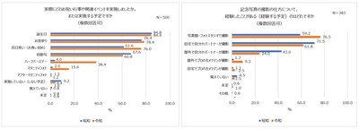 令和の親、約4割「ハーフバースデー」を祝う。 約6人に1人が「マタニティフォト」実施。 誕生日・ハーフバースデーのお祝いは「家族のみ」が主流！？ 産後、パートナーへの印象「良い方に変化」24.8%。 女性「子どもにメロメロ」、男性「産んでくれたことに感謝」