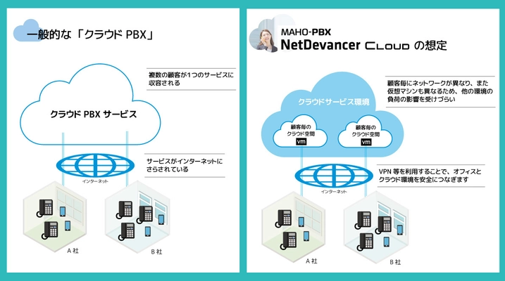 IP電話がクラウド環境で使用可能！NetDevancerシリーズに 「MAHO-PBX NetDevancer Cloud」を追加し提供開始