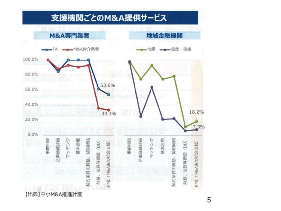 支援機関ごとのM&A提供サービス