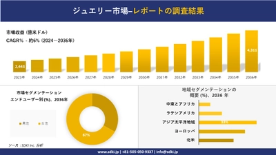 ジュエリー市場の発展、傾向、需要、成長分析および予測 2024―2036 年