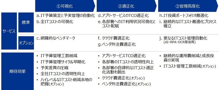 Apptioをベースとした継続的なITコスト管理支援のサービスイメージ