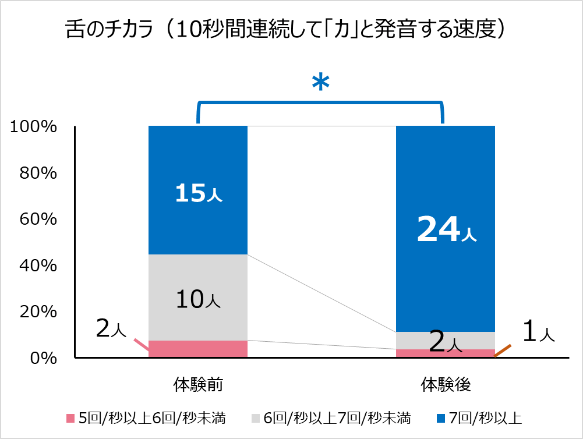 舌のチカラ