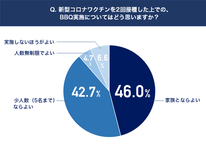 BBQの実施について