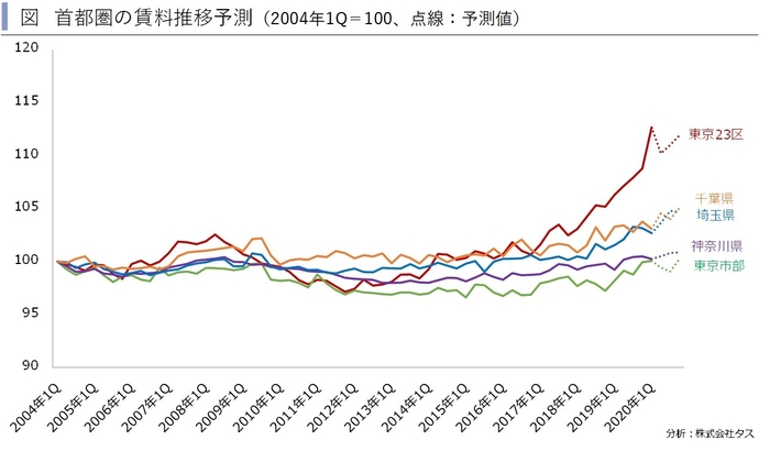 首都圏賃貸住宅推移予測