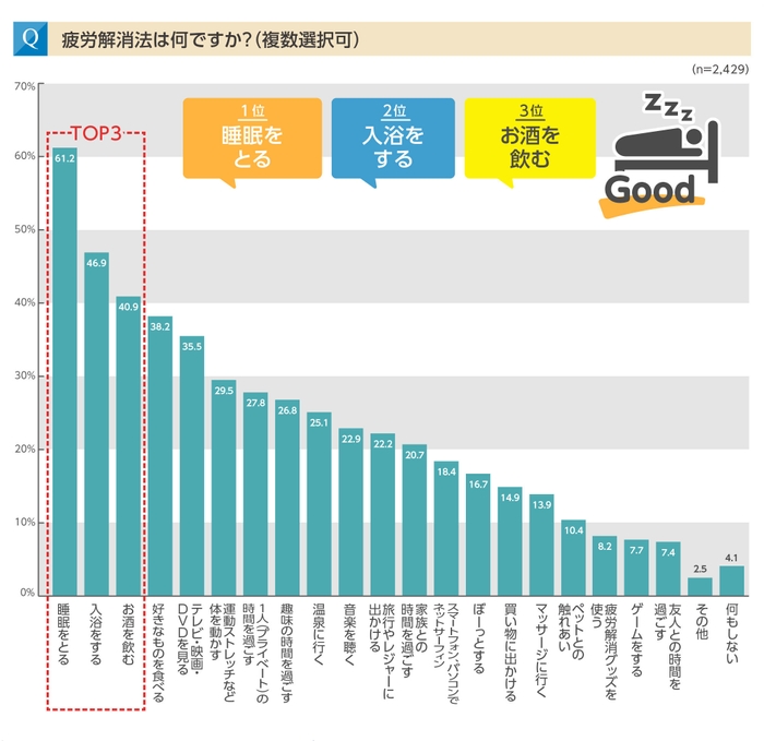 疲労解消法には1位「睡眠をとる」