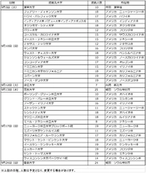 ベルリッツと提携した大規模留学プログラム　国際学部1期生528人が帰国