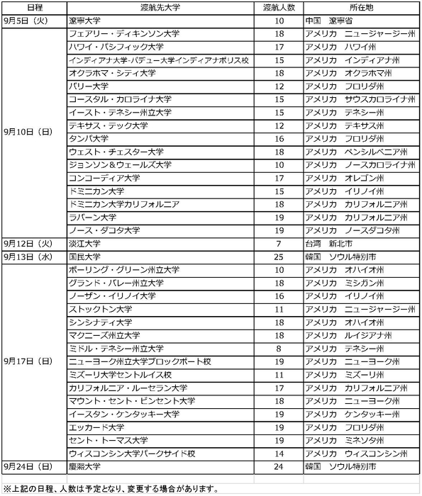 ご参考：国際学部2期生　平成29年度留学出発日一覧（全555人）