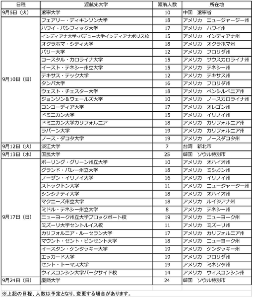 ご参考:国際学部2期生 平成29年度留学出発日一覧(全555人)