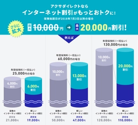 アクサダイレクト、自動車保険のインターネット割引上限を  10,000円から最大20,000円まで拡大