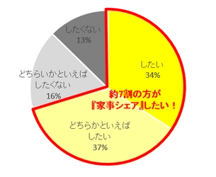 ― ケルヒャー『家事シェア』アンケート調査  ― 家事シェア＝掃除シェア！？ 掃除シェアのニーズは男女で共通！