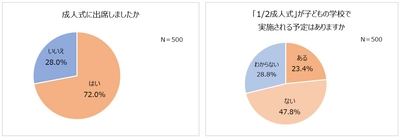 6人に1人が成人式不参加を後悔。 不参加の6割以上が「子どもには出席してほしい」 成人式の服装、女性は「レンタル振袖」が1位。 成人式写真の使い時1位は「結婚式」 「1/2成人式」認知度78.4％！一方、学校で実施予定なしが多数派。