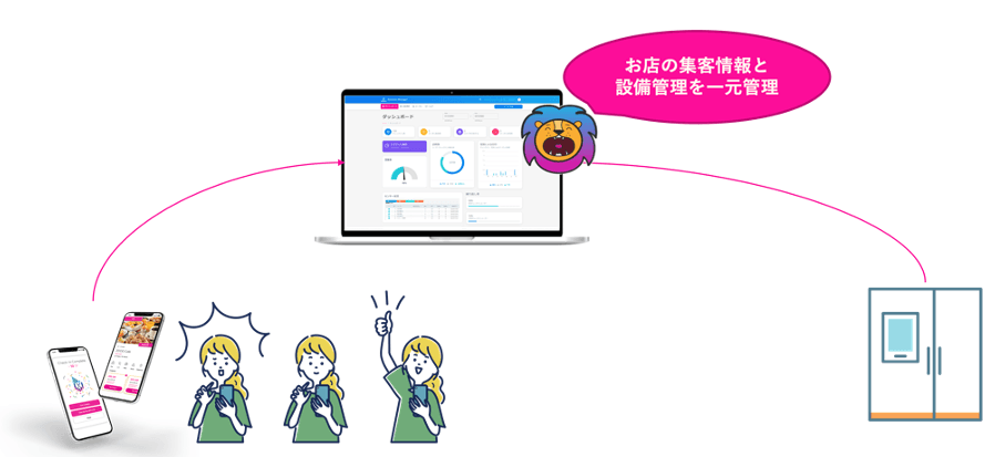 お客様の集客情報と設備管理を一元管理