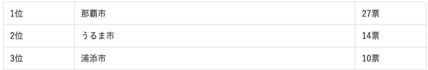 沖縄県に住む人が選ぶ“住みたい街”ランキング1位から3位まで