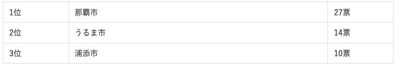 沖縄県に住む人が選ぶ“住みたい街”ランキング1位から3位まで