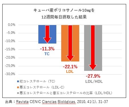 人臨床試験結果のグラフ