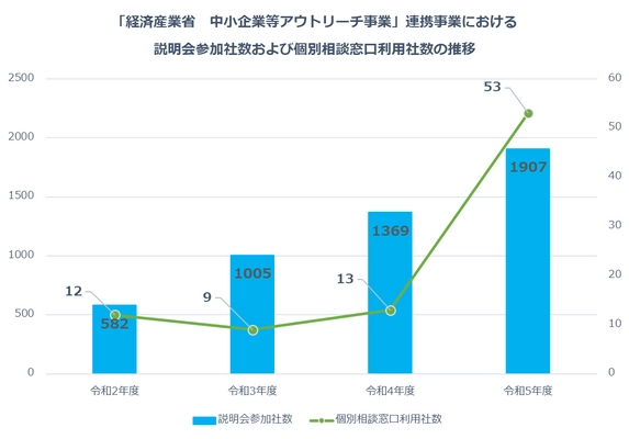 中小企業の輸出管理体制の強化に向け、 今年度も構築支援事業を経済産業省と連携し開始