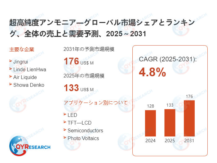 超高純度アンモニア世界市場レポート:主要企業、ランキング、成長予測2026-2032